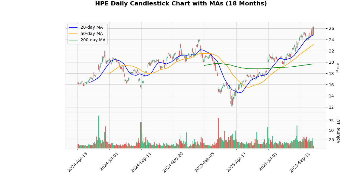 Top Leading and Losers of S&P 500 Today: Insights HPE Daily Candlestick Chart