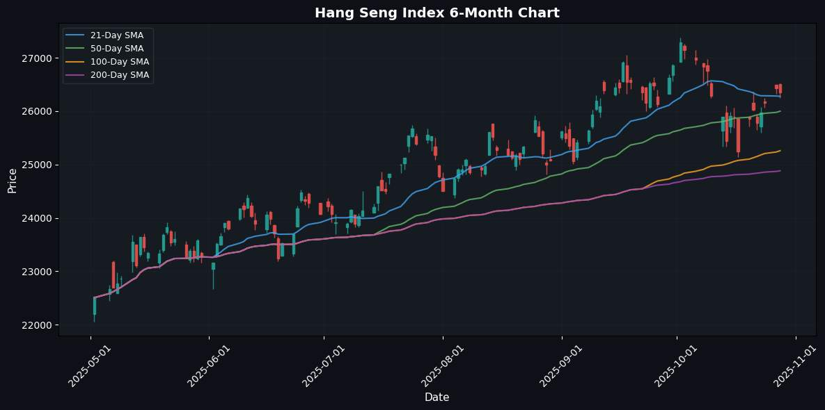 Asian Markets Steady with Straits Times Index Leading Modest Gains Hang Seng Index Chart