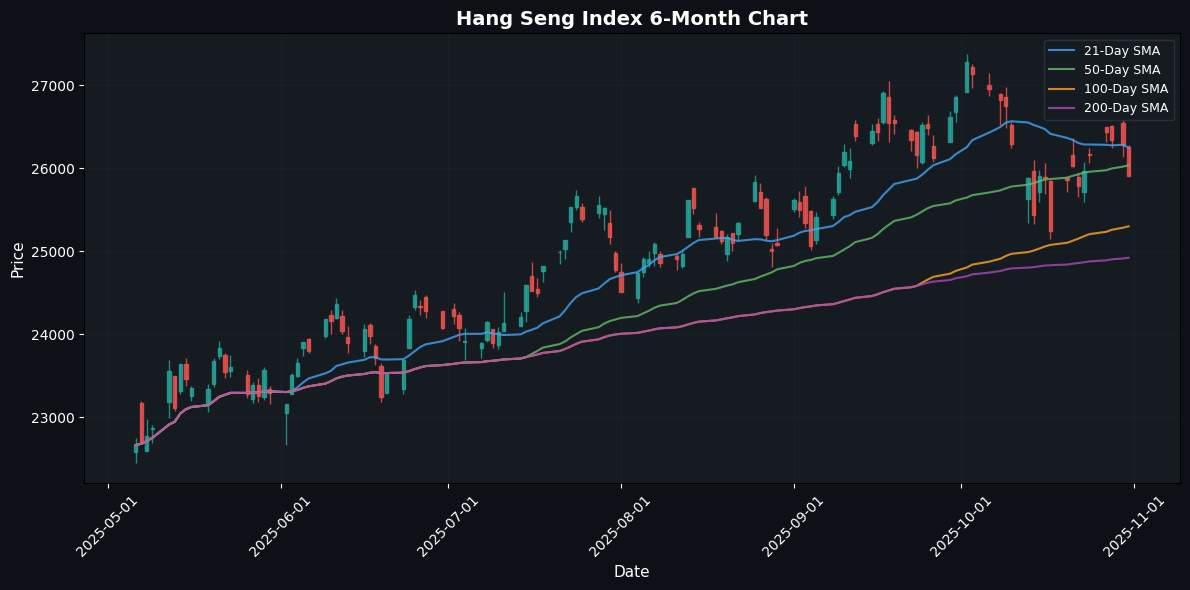 Nikkei 225 Soars 2.12% Best Performer in the Region Hang Seng Index Chart
