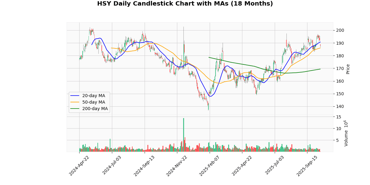 HSY Daily Candlestick Chart