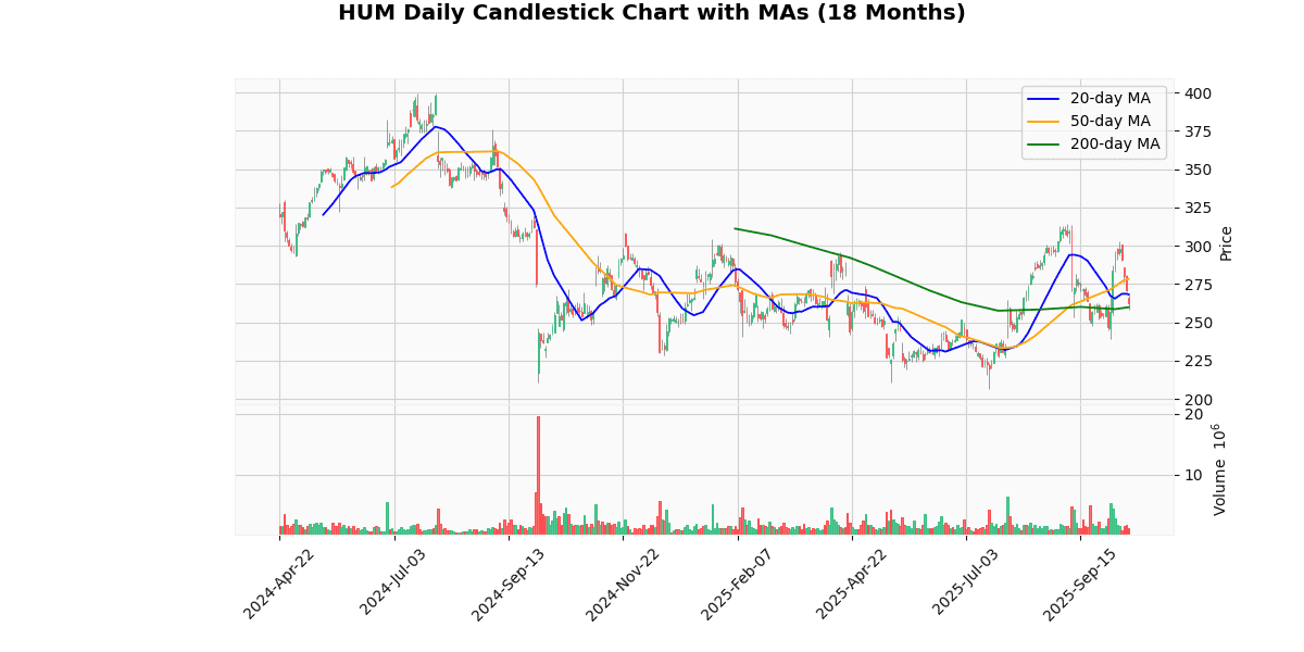 HUM Daily Candlestick Chart