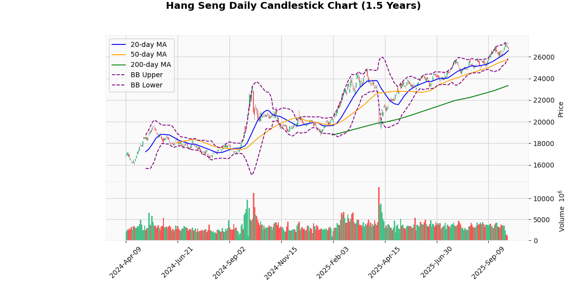 Asian Indices Mixed: Hang Seng Declines ,KOSPI Surges Hang Seng Daily Candlestick Chart