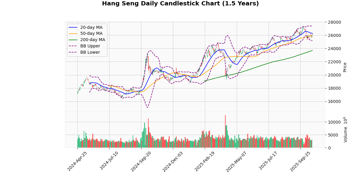 Asian Indices Rise, KOSPI Composite Leads Gains Hang Seng Daily Candlestick Chart