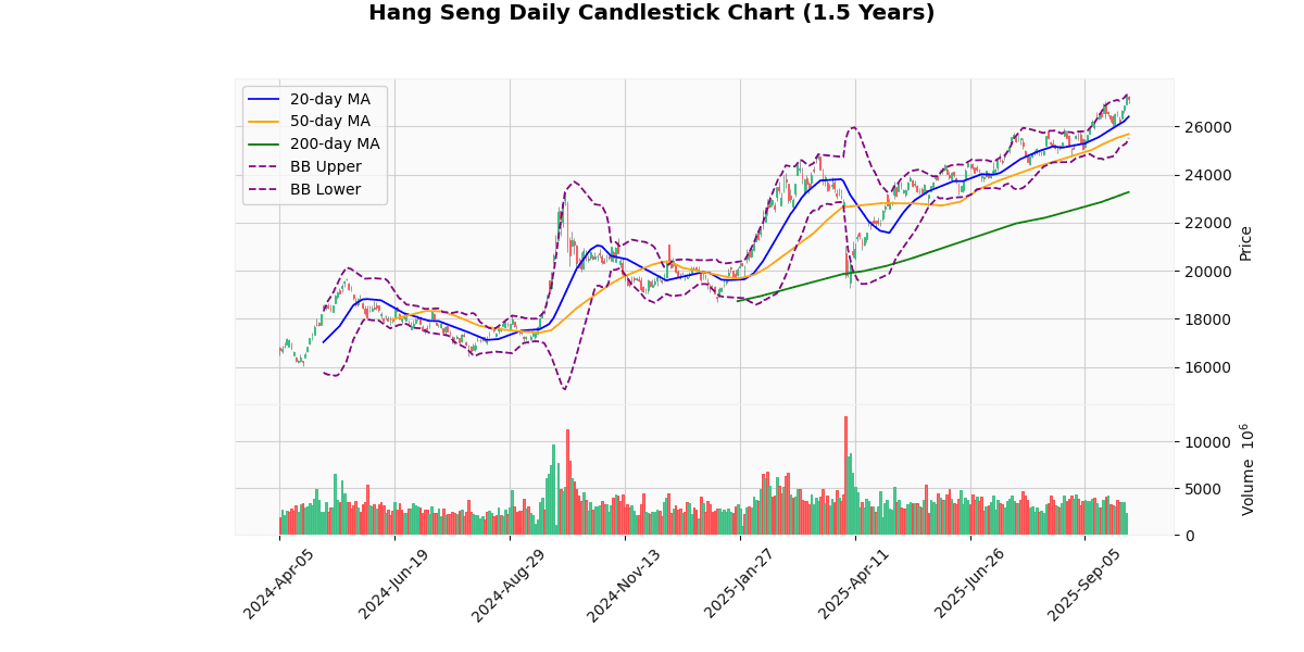 Hang Seng Daily Candlestick Chart