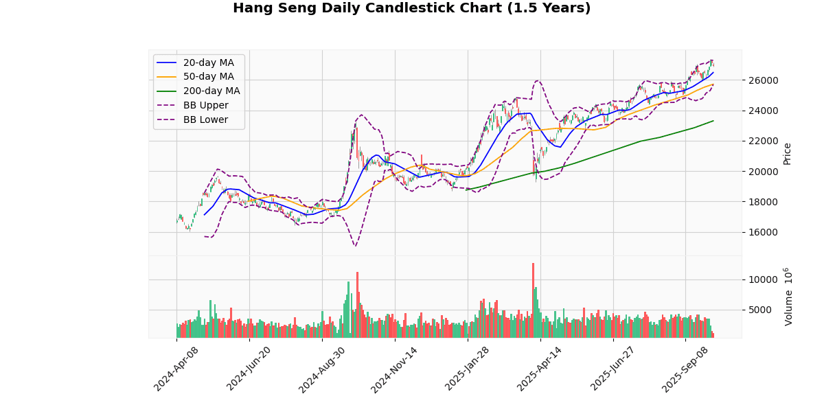 Asian Indices Update, KOSPI Composite Surges Hang Seng Daily Candlestick Chart
