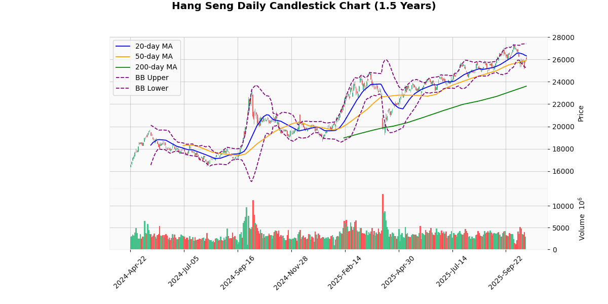 Asian Indices Advance Led by Shanghai Composite Hang Seng Daily Candlestick Chart