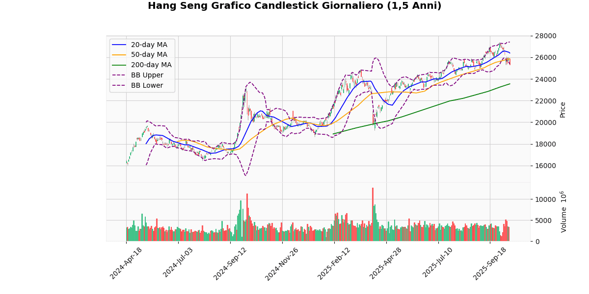 Indici Asiatici in Divergenza Grafico Candlestick Giornaliero Hang Seng