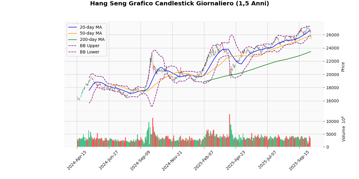 Indici Asiatici in Ribasso, Hang Seng cede il 1.63% Grafico Candlestick Giornaliero Hang Seng