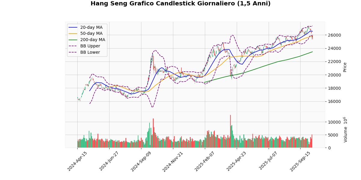 Indici Asiatici in Ribasso, Nikkei 225 cede il 2.58% Grafico Candlestick Giornaliero Hang Seng