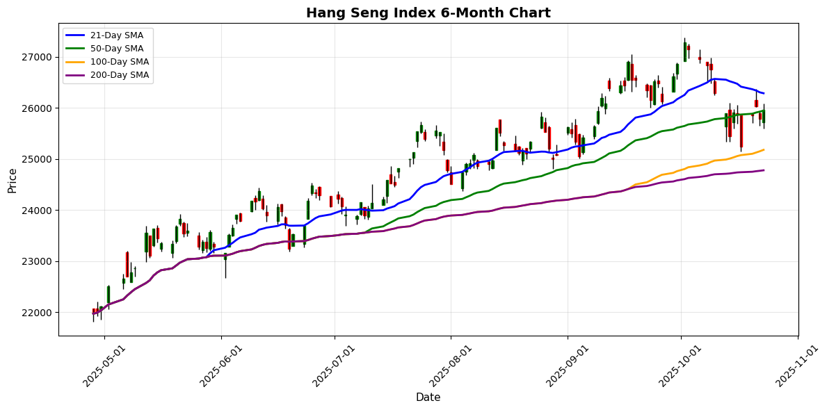 Thailand SET Index Shines with 0.90% Gain Amid Mixed Asian Markets Hang Seng Index Chart