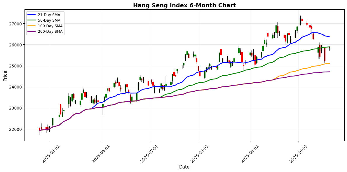 Hang Seng Index Chart