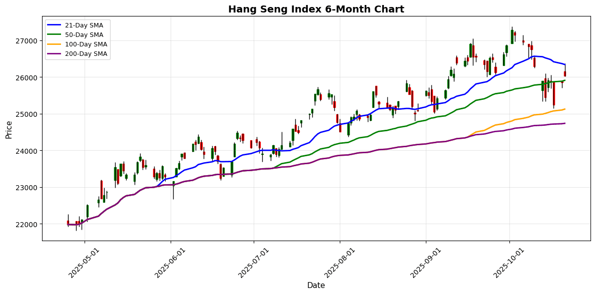 Nikkei Hits Record High as Shenzhen Component Gains 2.06% Hang Seng Index Chart