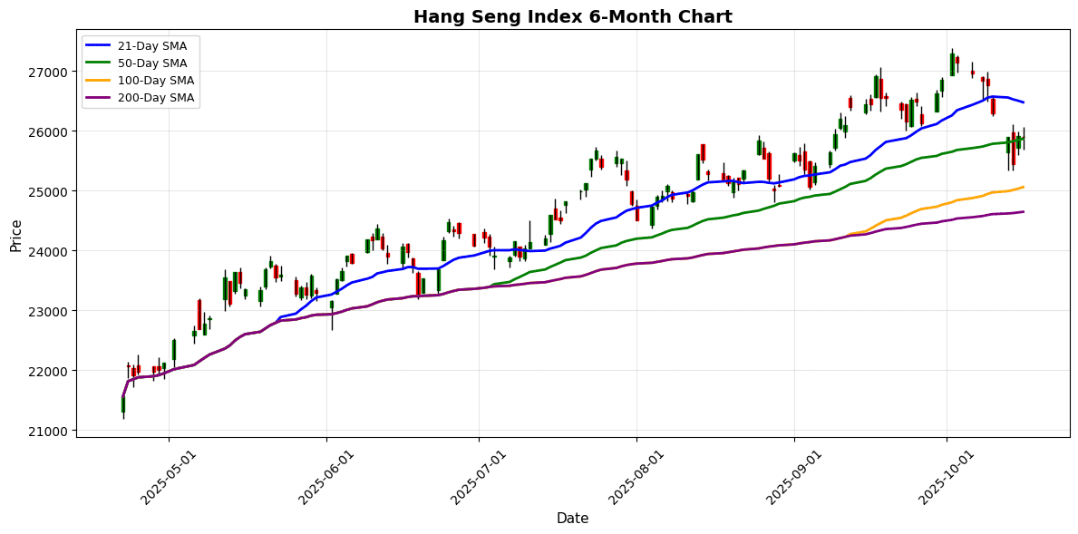 KOSPI Soars 2.49% as Asian Markets Show Strong Upward Momentum Hang Seng Index Chart