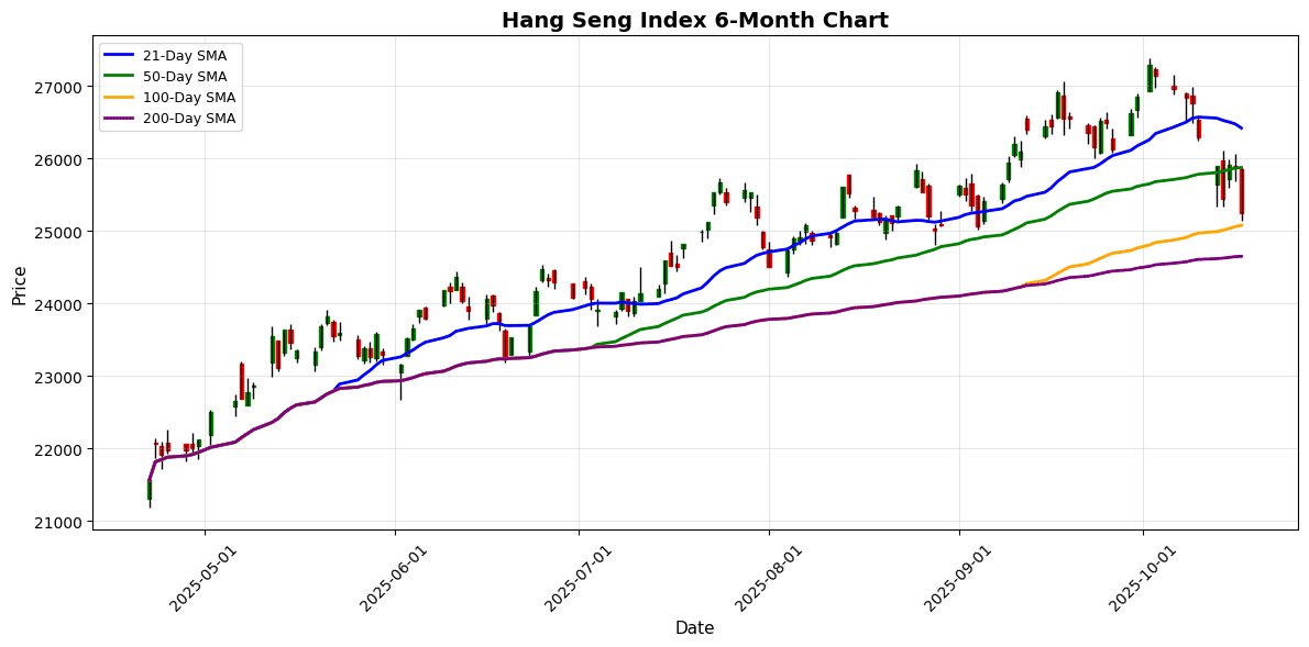 Asian Markets Retraced on Friday Hang Seng Index Chart