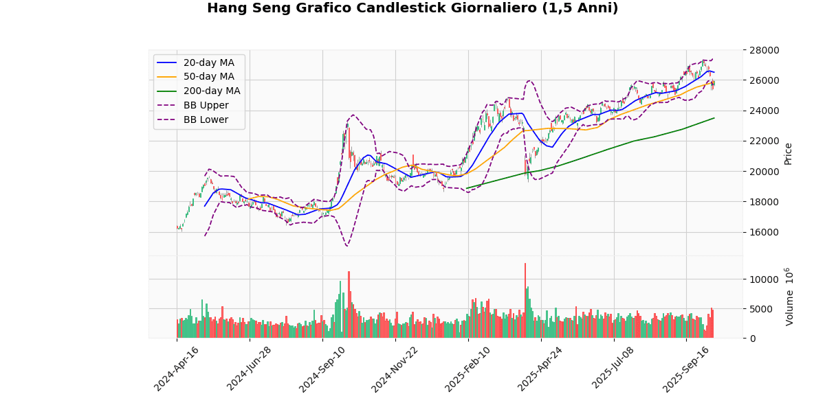 Indici Asiatici in Rialzo, KOSPI Composite guadagna il 2.68% Grafico Candlestick Giornaliero Hang Seng