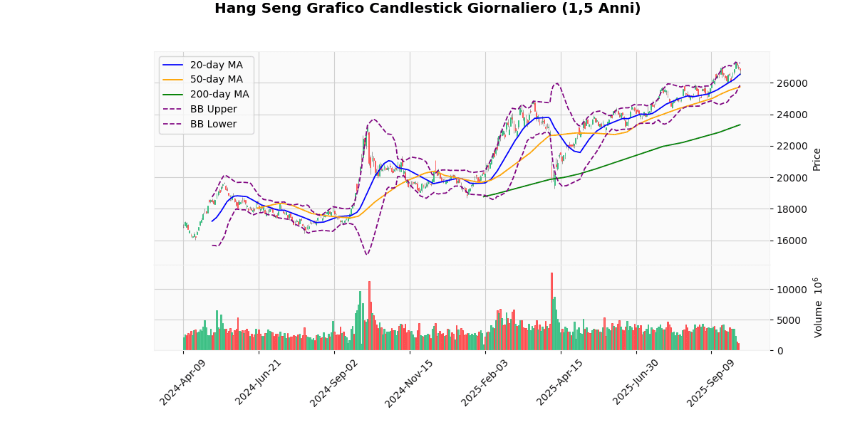 Indici Asiatici in Divergenza Grafico Candlestick Giornaliero Hang Seng