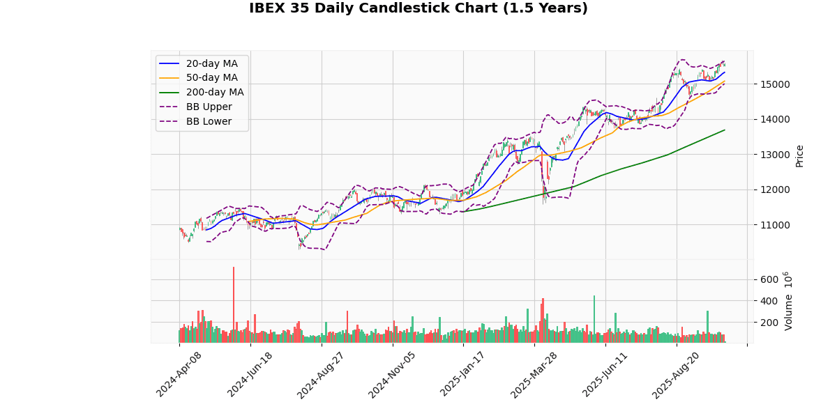 European Indices Mixed, CAC 40 Leads Gains IBEX 35 Daily Candlestick Chart