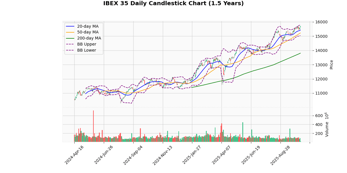 European Indices Rise, CAC 40 Leads with Strong Gains IBEX 35 Daily Candlestick Chart