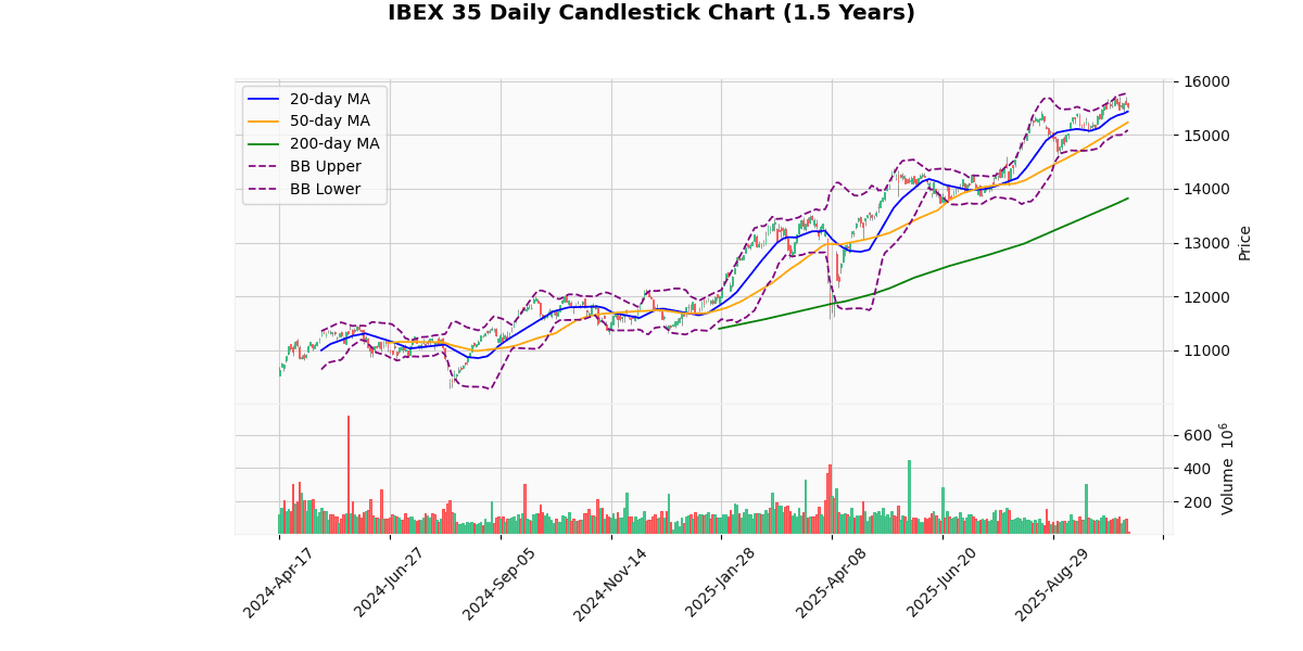 European Indices Mixed, CAC 40 Leads Gains IBEX 35 Daily Candlestick Chart