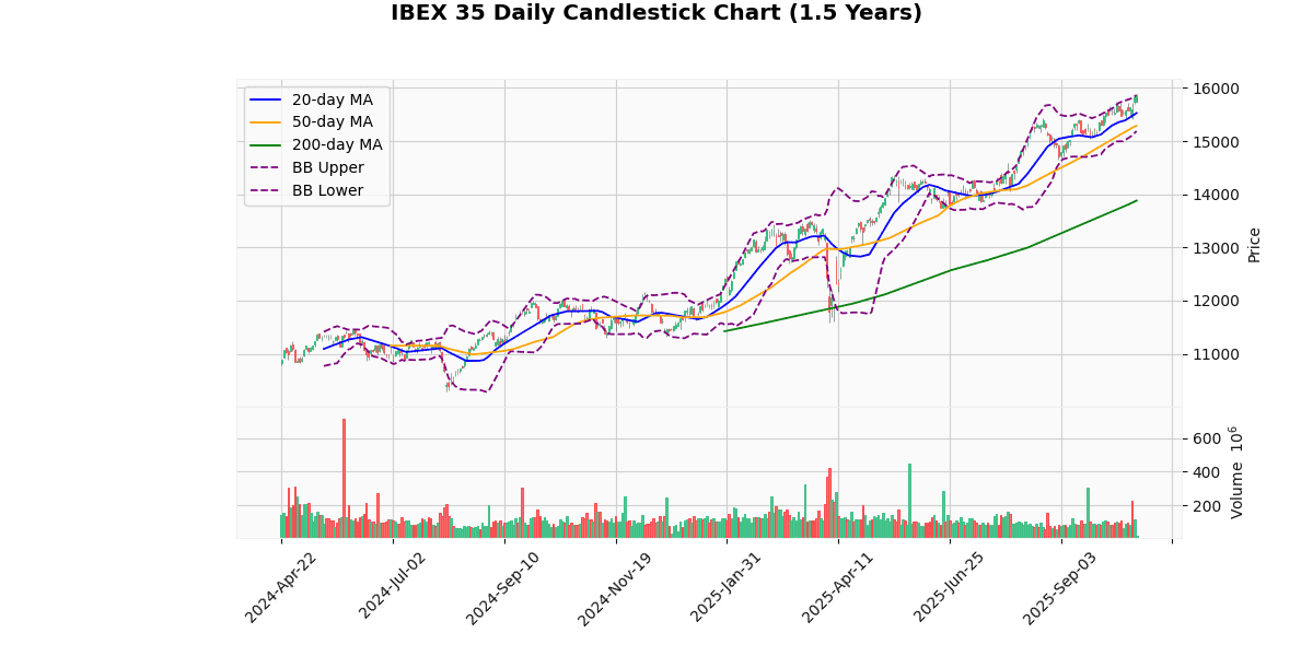 European Indices Mixed, FTSE 100 Outperforms IBEX 35 Daily Candlestick Chart