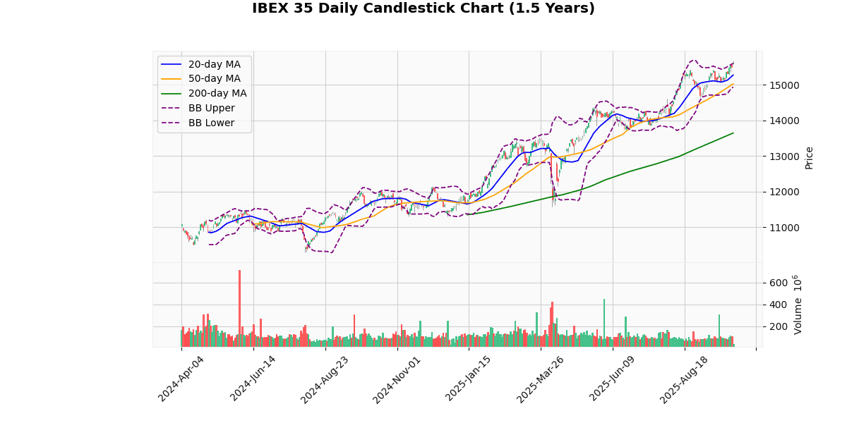 IBEX 35 Daily Candlestick Chart