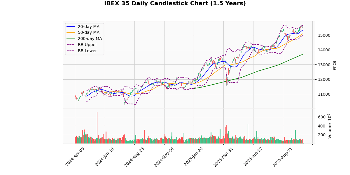 European Indices Rise, IBEX 35 and CAC 40 Lead Gains IBEX 35 Daily Candlestick Chart