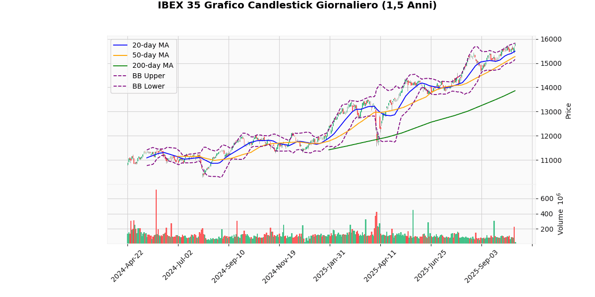 Indici Europei in Rialzo, IBEX 35 guadagna il 1.16% Grafico Candlestick Giornaliero IBEX 35