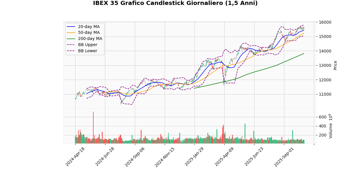 Indici Europei in Rialzo, CAC 40 guadagna il 1.38% Grafico Candlestick Giornaliero IBEX 35