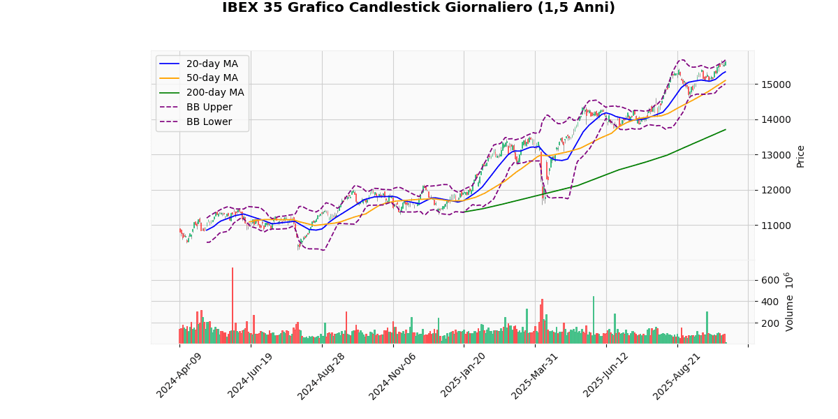 Indici Europei in Rialzo, IBEX 35 guadagna il 0.64% Grafico Candlestick Giornaliero IBEX 35