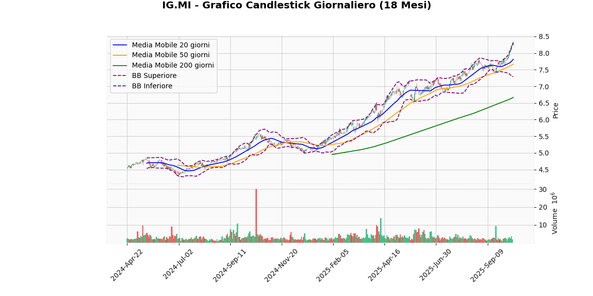 A2A in Cima, BAMI in Fondo nel Mercato Italiano di Oggi nel FTSEMIB IG Grafico Candlestick Giornaliero