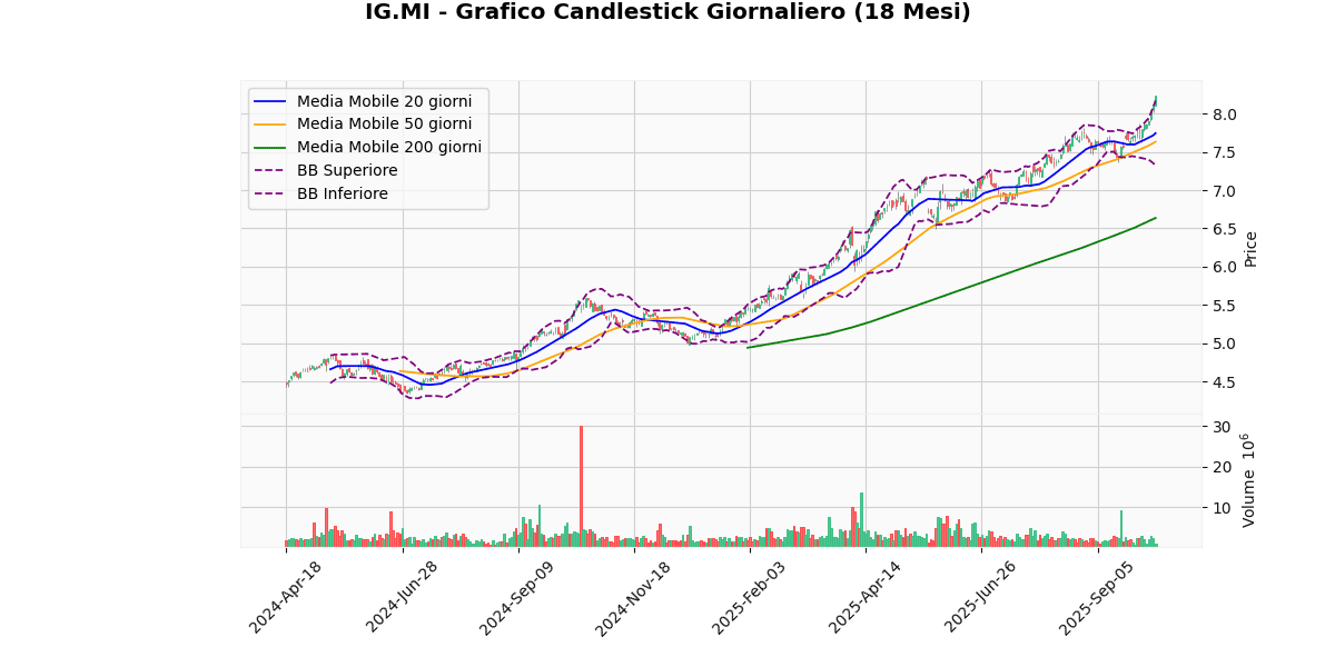Migliori e Peggiori Performer del Mercato Italiano Oggi: Analisi Tecnica IG Grafico Candlestick Giornaliero