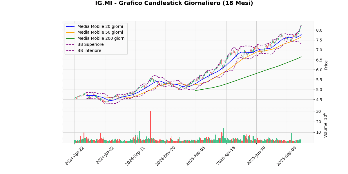 TIT in Cima, LDO in Fondo nel Mercato Italiano di Oggi IG Grafico Candlestick Giornaliero