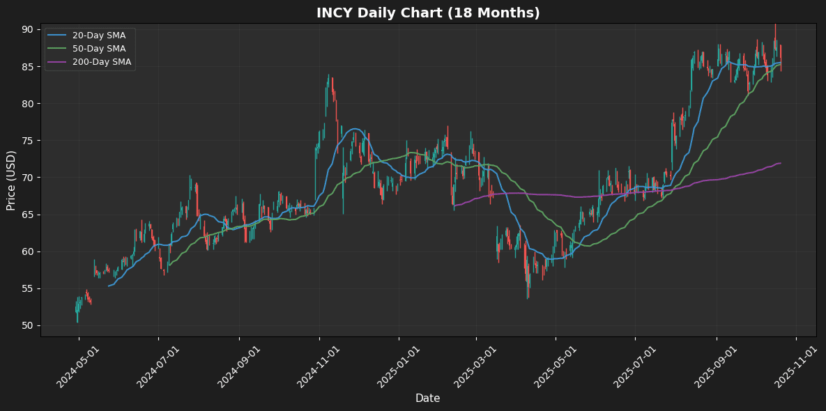 S&P 500 Analysis: EXE Leads +6.1%, STX Falls 4.9% INCY Chart