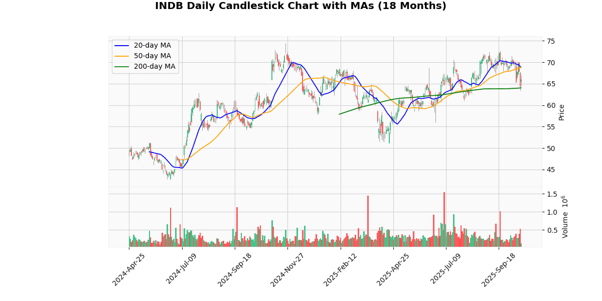 Independent Bank Corp. (INDB) Post Earning Analysis INDB Candlestick Chart