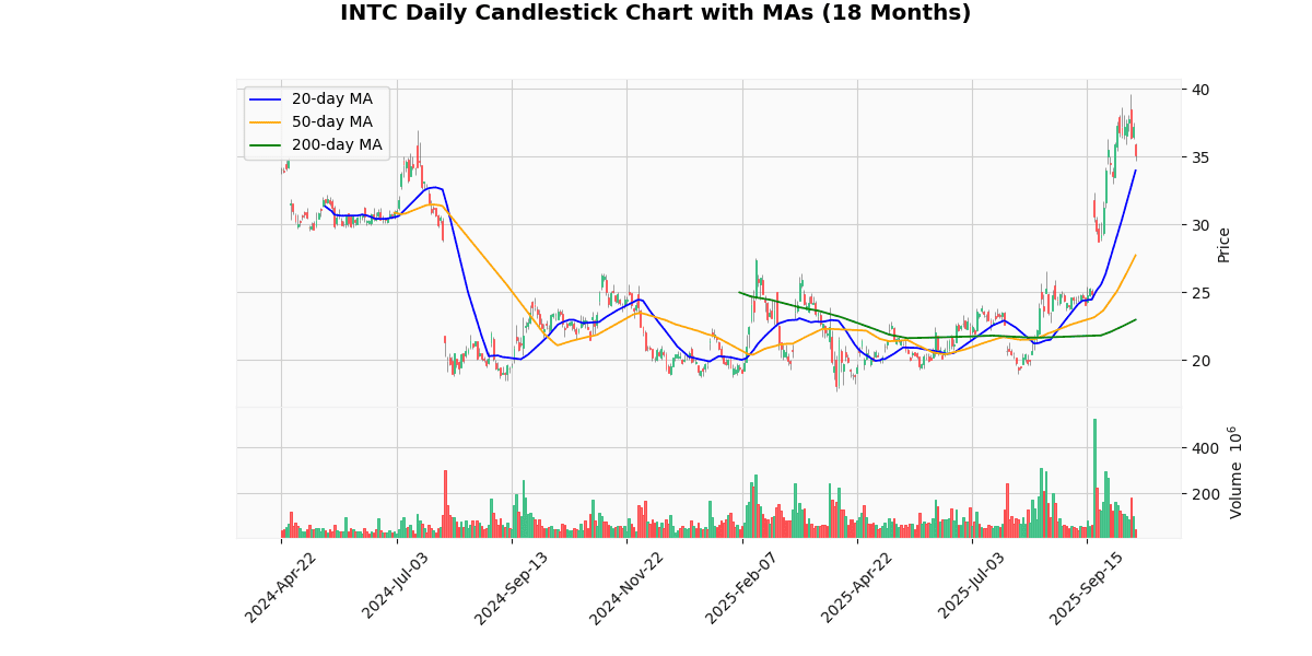 INTC Daily Candlestick Chart