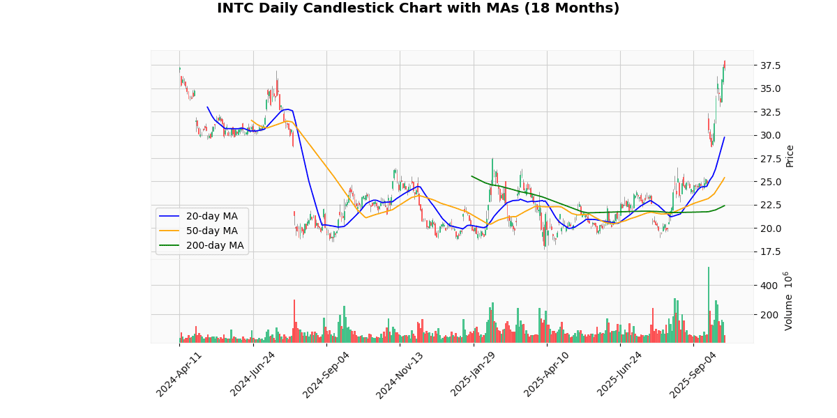 INTC Daily Candlestick Chart