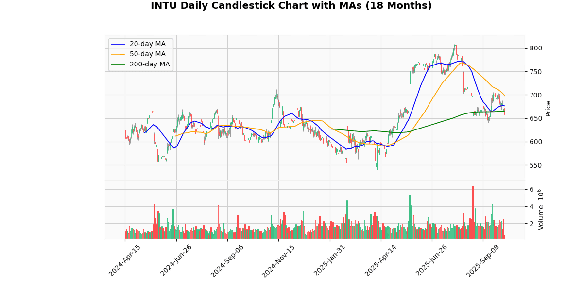 Top Leading and Losers of Nasdaq100 Today: Insights INTU Daily Candlestick Chart