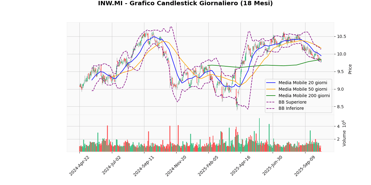 A2A in Cima, BAMI in Fondo nel Mercato Italiano di Oggi nel FTSEMIB INW Grafico Candlestick Giornaliero