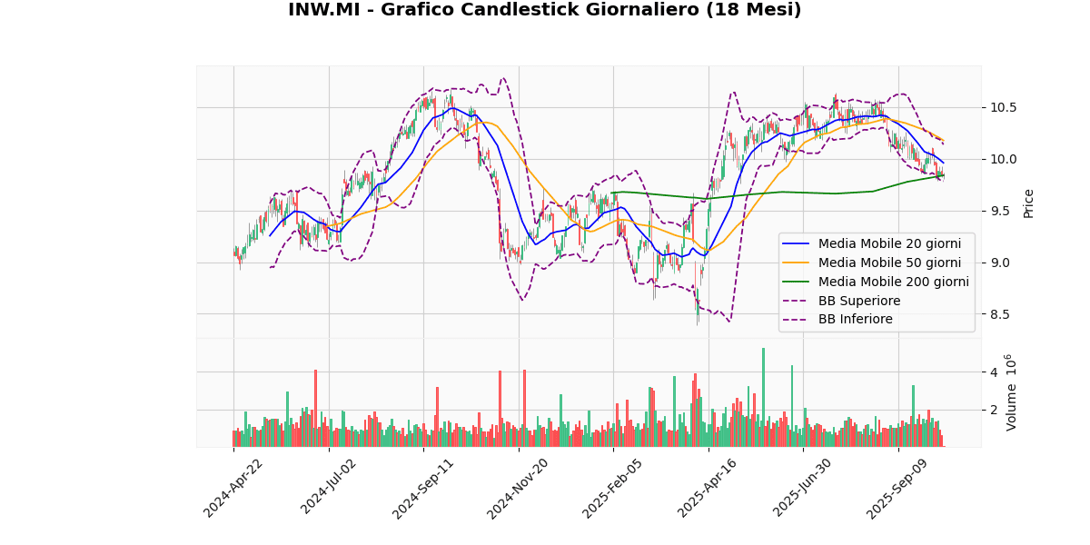 TIT in Cima, LDO in Fondo nel Mercato Italiano di Oggi INW Grafico Candlestick Giornaliero