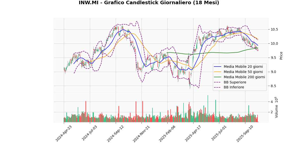 Titoli Italiani in Evidenza: Analisi Tecnica dei Migliori e Peggiori di Oggi INW Grafico Candlestick Giornaliero