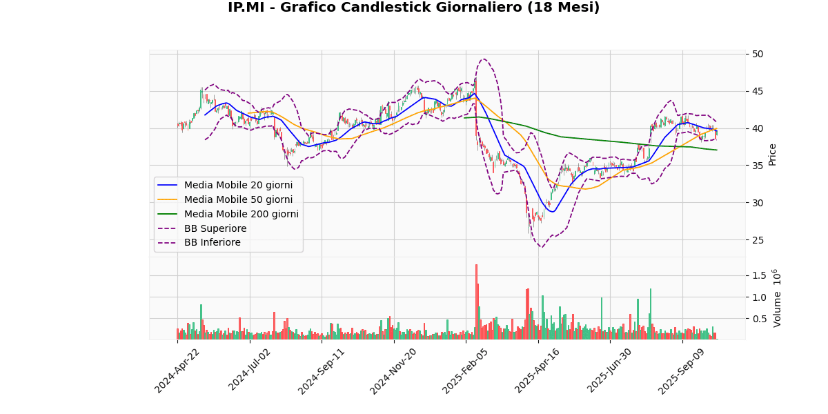 TIT in Cima, LDO in Fondo nel Mercato Italiano di Oggi IP Grafico Candlestick Giornaliero
