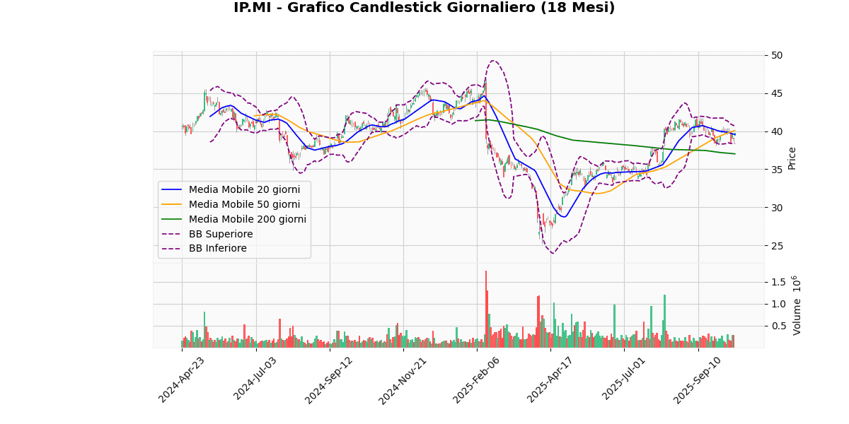 Titoli Italiani in Evidenza: Analisi Tecnica dei Migliori e Peggiori di Oggi IP Grafico Candlestick Giornaliero