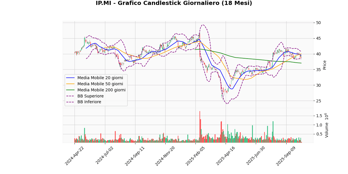 A2A in Cima, BAMI in Fondo nel Mercato Italiano di Oggi nel FTSEMIB IP Grafico Candlestick Giornaliero