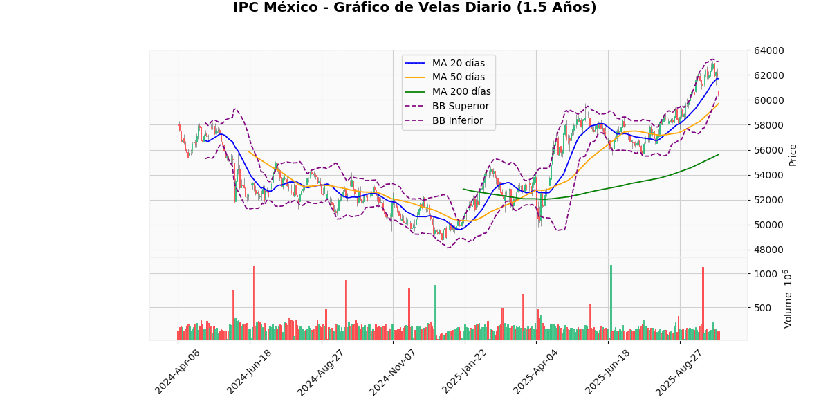 Índices Latinoamericanos Caen con IPC de México Liderando Gráfico de Velas Diario del IPC México