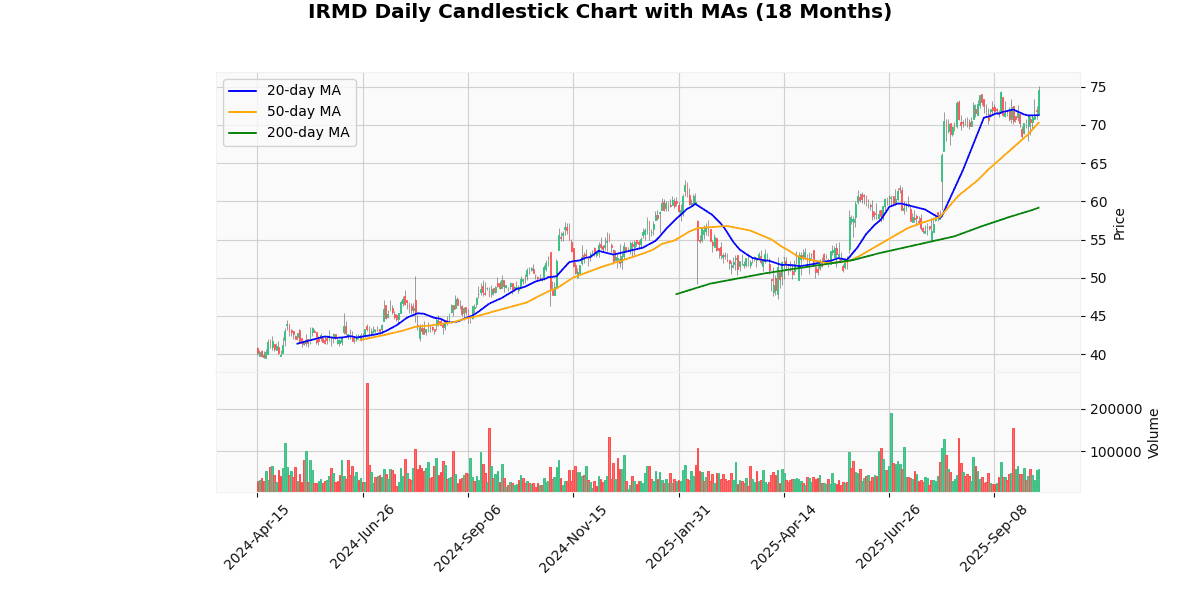 BSET Best, ISPR Worst in Spotlight Today on Russell 2000 IRMD Daily Candlestick Chart