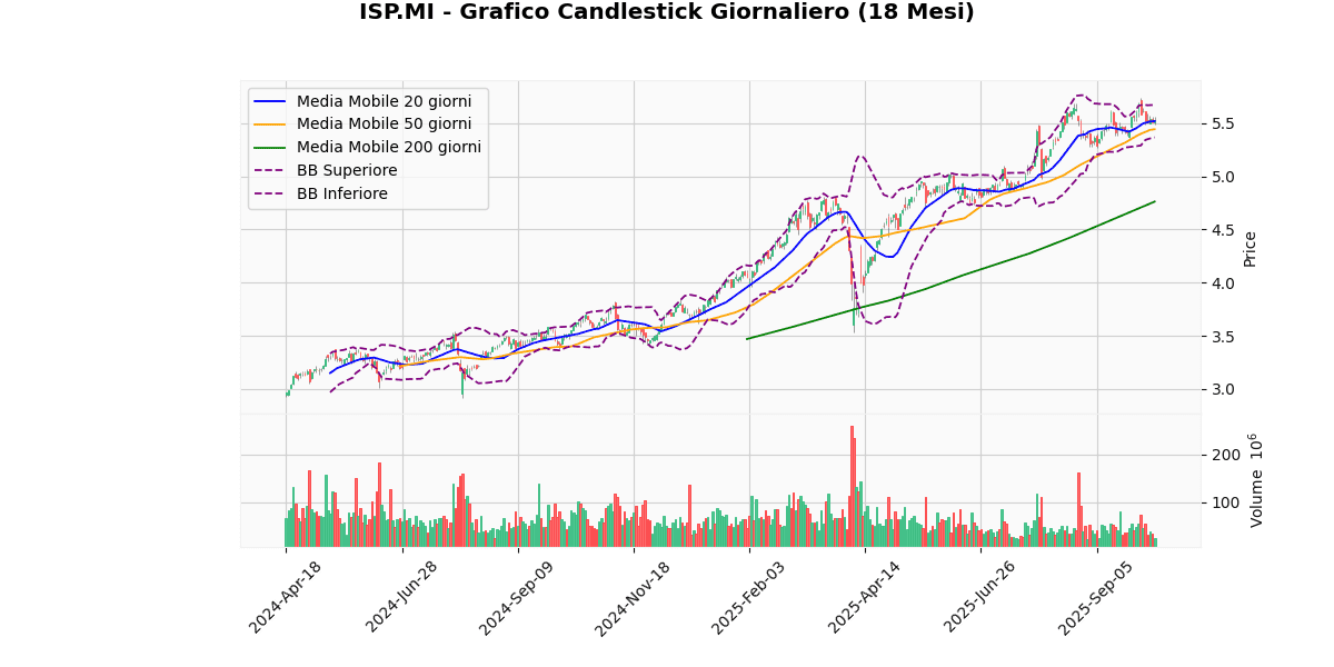 Migliori e Peggiori Performer del Mercato Italiano Oggi: Analisi Tecnica ISP Grafico Candlestick Giornaliero