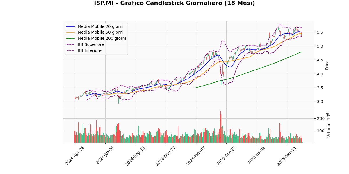 Analisi Tecnica dei Migliori e dei Peggiori nel FTSEMIB ISP Grafico Candlestick Giornaliero