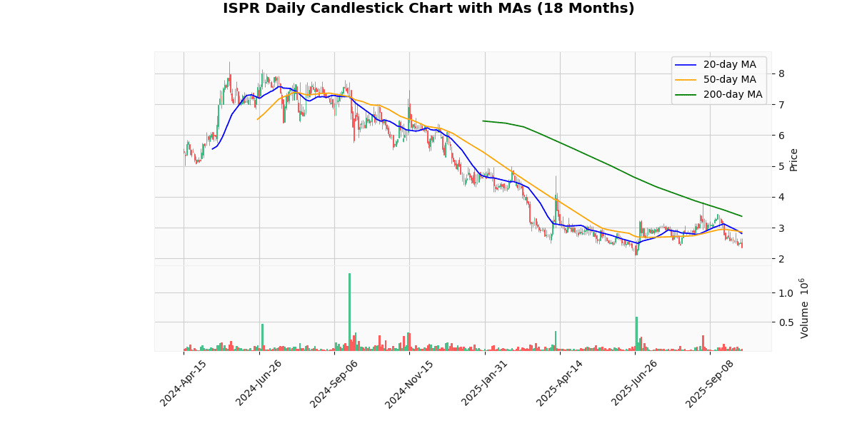 BSET Best, ISPR Worst in Spotlight Today on Russell 2000 ISPR Daily Candlestick Chart
