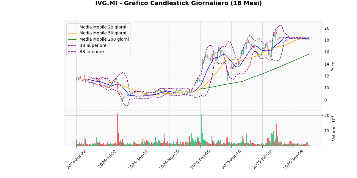 A2A in Cima, BAMI in Fondo nel Mercato Italiano di Oggi nel FTSEMIB IVG Grafico Candlestick Giornaliero