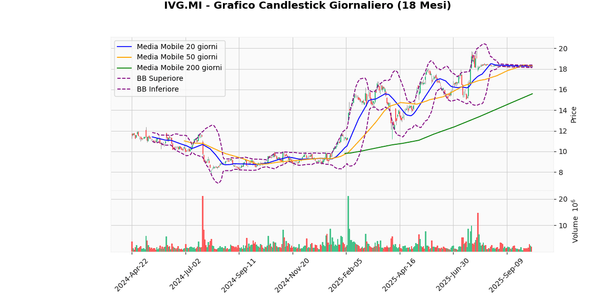 TIT in Cima, LDO in Fondo nel Mercato Italiano di Oggi IVG Grafico Candlestick Giornaliero